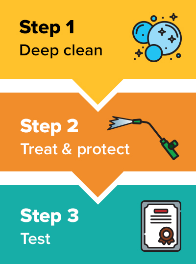 COVID-19 decontamination - 3 steps