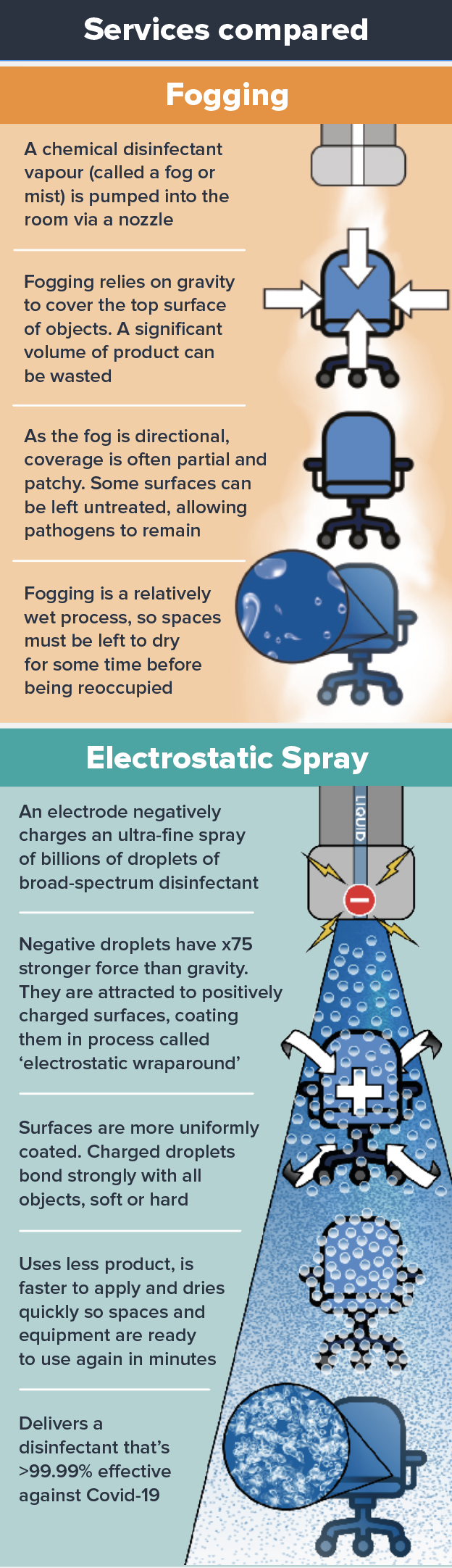 Services compared - fogging vs electrostatic spray - safegroup
